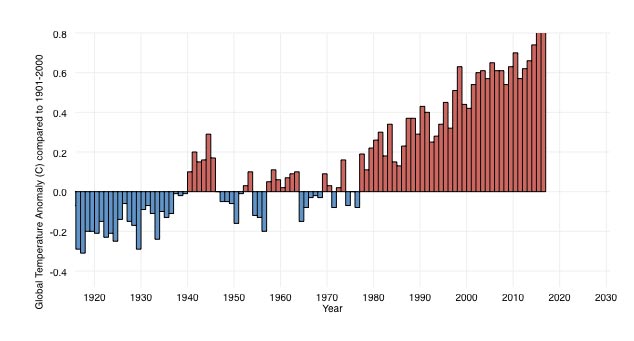 NOAA-global-warmng-graph